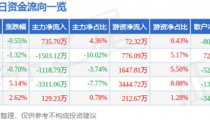 股票行情快报：江铃汽车（000550）2月12日主力资金净买入735.70万元