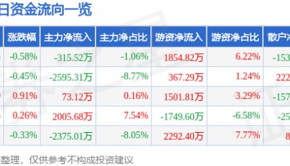 股票行情快报：广发证券（000776）4月29日主力资金净卖出315.52万元