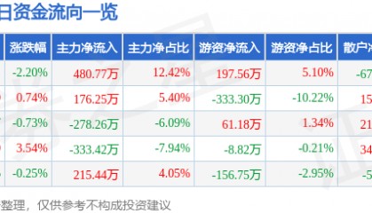 股票行情快报：宝莫股份（002476）1月10日主力资金净买入480.77万元