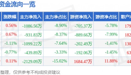 股票行情快报：史丹利（002588）6月3日主力资金净卖出1086.56万元