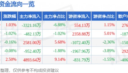 股票行情快报：健康元（600380）8月4日主力资金净卖出3321.16万元