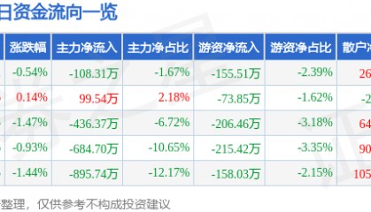 股票行情快报：均瑶健康（605388）10月9日主力资金净卖出108.31万元