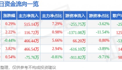 股票行情快报：中南传媒（601098）7月10日主力资金净买入515.14万元