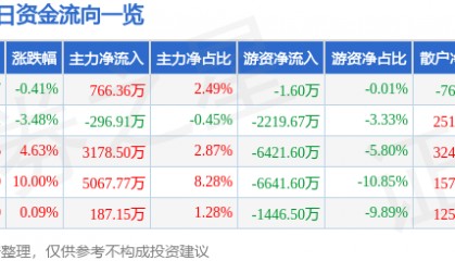 股票行情快报：申通快递（002468）7月15日主力资金净买入766.36万元
