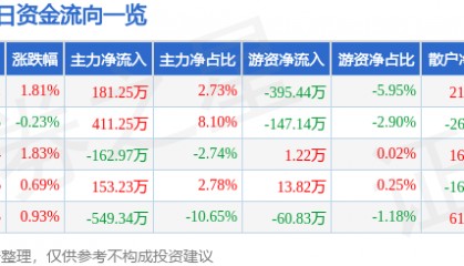 股票行情快报：新联电子（002546）4月23日主力资金净买入181.25万元