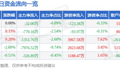 股票行情快报：广发证券（000776）3月5日主力资金净卖出32.00万元