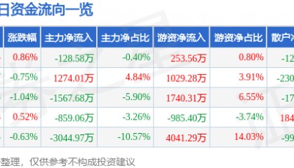 股票行情快报：中国交建（601800）1月23日主力资金净卖出128.58万元