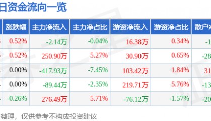 股票行情快报：信达地产（600657）8月7日主力资金净卖出2.14万元