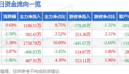 股票行情快报：城投控股（600649）2月17日主力资金净买入1190.51万元