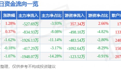 股票行情快报：豫能控股（001896）8月18日主力资金净卖出527.69万元