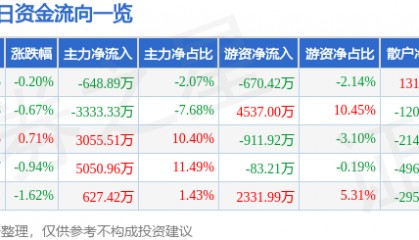 股票行情快报：长城汽车（601633）1月21日主力资金净卖出648.89万元