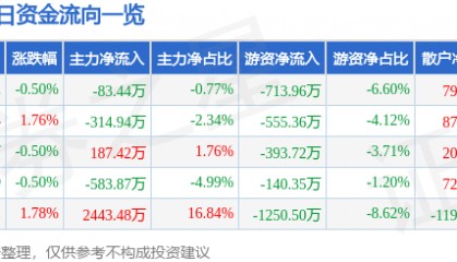 股票行情快报：澳洋健康（002172）7月25日主力资金净卖出83.44万元