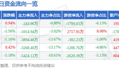 股票行情快报：芒果超媒（300413）12月27日主力资金净卖出243.96万元