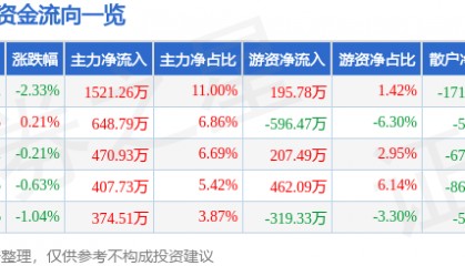 股票行情快报：天津港（600717）7月31日主力资金净买入1521.26万元