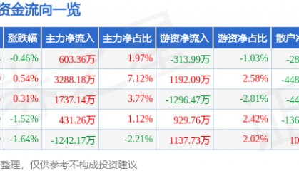 股票行情快报：健康元（600380）9月15日主力资金净买入603.36万元