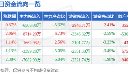 股票行情快报：岩山科技（002195）6月25日主力资金净卖出6506.08万元