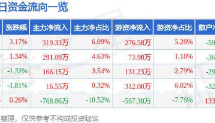 股票行情快报：华平股份（300074）1月24日主力资金净买入319.33万元
