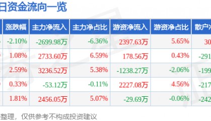 股票行情快报：三星医疗（601567）8月21日主力资金净卖出2699.98万元