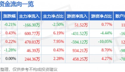 股票行情快报：天津港（600717）9月30日主力资金净卖出166.30万元