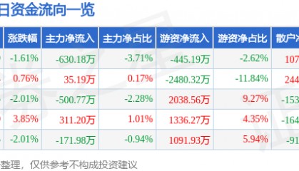 股票行情快报：芒果超媒（300413）3月19日主力资金净卖出630.18万元