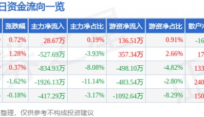 股票行情快报：豫能控股（001896）8月19日主力资金净买入28.67万元