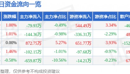 股票行情快报：金岭矿业（000655）3月25日主力资金净卖出79.93万元