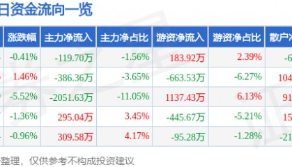 股票行情快报：新联电子（002546）4月2日主力资金净卖出119.70万元