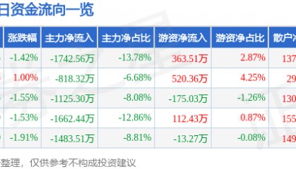 股票行情快报：英唐智控（300131）5月27日主力资金净卖出1742.56万元