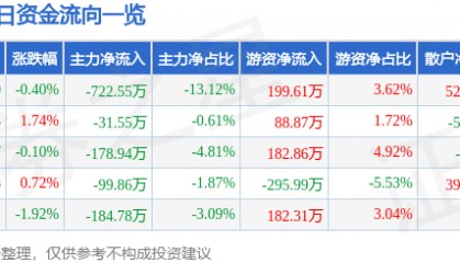 股票行情快报：北化股份（002246）4月22日主力资金净卖出722.55万元