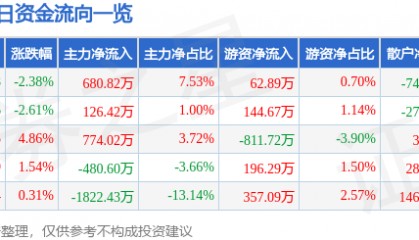 股票行情快报：海南瑞泽（002596）4月16日主力资金净买入680.82万元