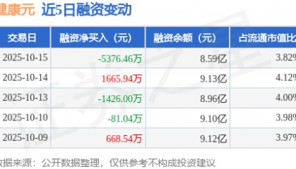 健康元：10月15日融资买入1663.1万元，融资融券余额8.66亿元