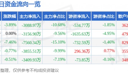 股票行情快报：达实智能（002421）12月25日主力资金净卖出3088.97万元