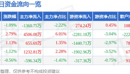 股票行情快报：包钢股份（600010）1月15日主力资金净卖出1360.75万元