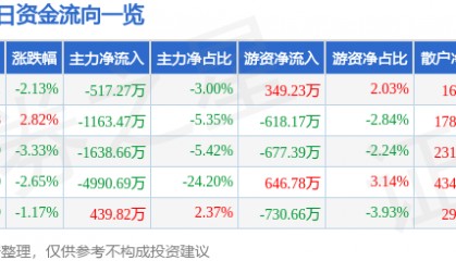 股票行情快报：达实智能（002421）1月27日主力资金净卖出517.27万元