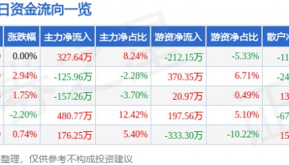 股票行情快报：宝莫股份（002476）1月15日主力资金净买入327.64万元