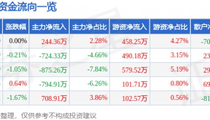 股票行情快报：天津港（600717）9月24日主力资金净买入244.36万元