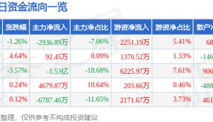 股票行情快报：申通快递（002468）9月9日主力资金净卖出2936.89万元
