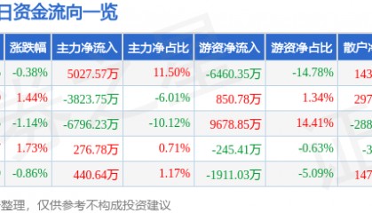 股票行情快报：上海银行（601229）4月29日主力资金净买入5027.57万元