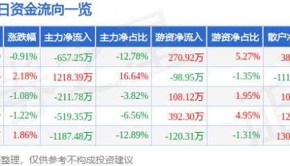 股票行情快报：开能健康（300272）10月16日主力资金净卖出657.25万元