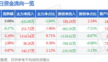 股票行情快报：海南瑞泽（002596）5月8日主力资金净卖出435.89万元