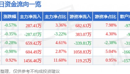 股票行情快报：中南传媒（601098）5月9日主力资金净买入287.41万元