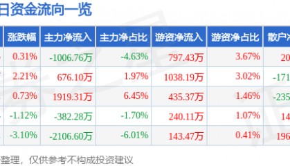 股票行情快报：芒果超媒（300413）1月9日主力资金净卖出1006.76万元