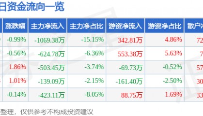 股票行情快报：泰胜风能（300129）2月11日主力资金净卖出1069.38万元