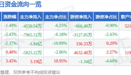 股票行情快报：包钢股份（600010）12月16日主力资金净卖出4550.54万元