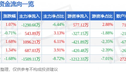股票行情快报：史丹利（002588）5月6日主力资金净卖出1290.66万元