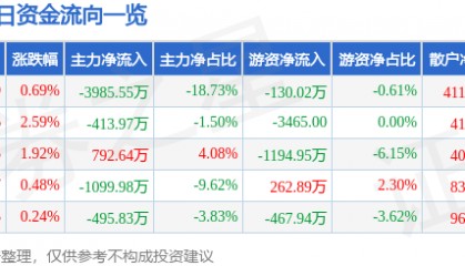 股票行情快报：信达地产（600657）9月16日主力资金净卖出3985.55万元
