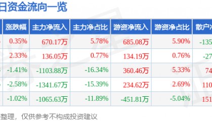 股票行情快报：敦煌种业（600354）1月24日主力资金净买入670.17万元