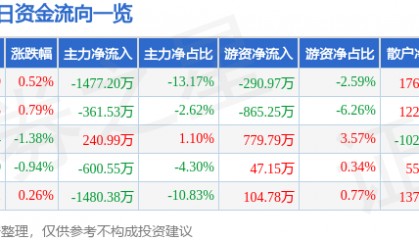 股票行情快报：创维数字（000810）8月4日主力资金净卖出1477.20万元