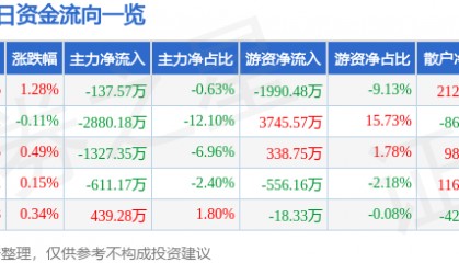 股票行情快报：芒果超媒（300413）1月21日主力资金净卖出137.57万元