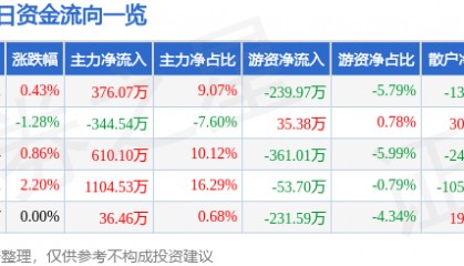 股票行情快报：四环生物（000518）3月19日主力资金净买入376.07万元